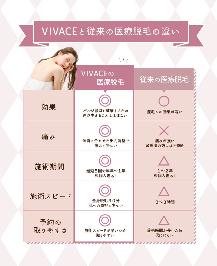 VIVACEと従来の医療脱毛を比較した表